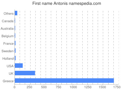 Given name Antonis