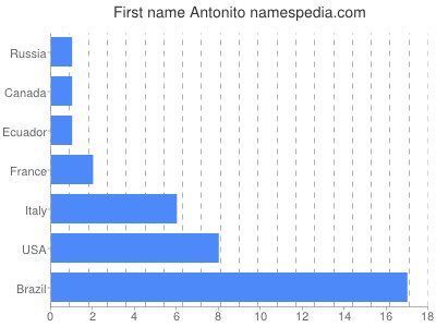 Given name Antonito