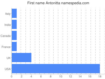 Given name Antonitta