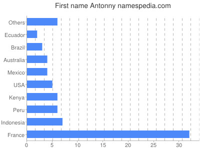 Given name Antonny