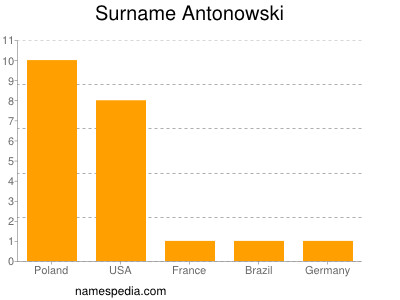Surname Antonowski