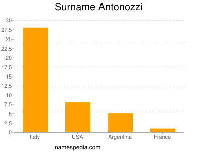 Surname Antonozzi