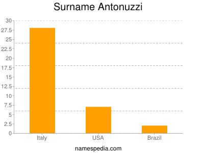Surname Antonuzzi
