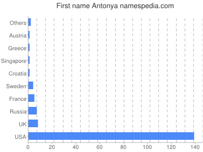 Given name Antonya