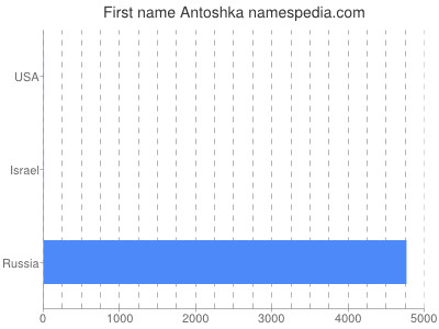 Given name Antoshka