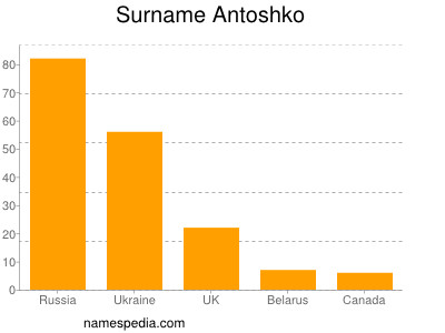 Surname Antoshko