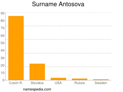 Familiennamen Antosova