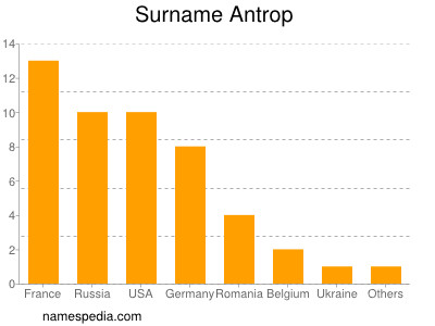 Surname Antrop