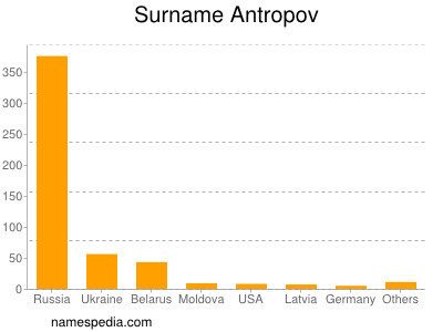 Surname Antropov