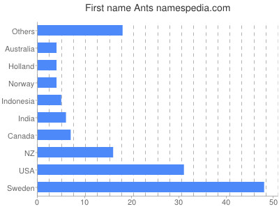 Given name Ants