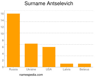 Surname Antselevich
