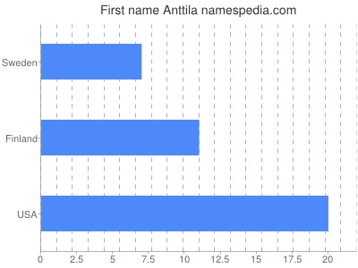 Given name Anttila