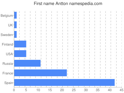 Given name Antton