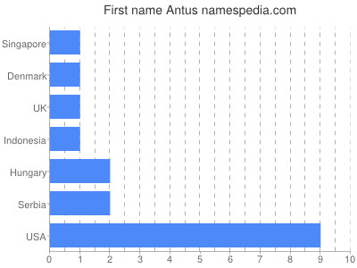 Given name Antus