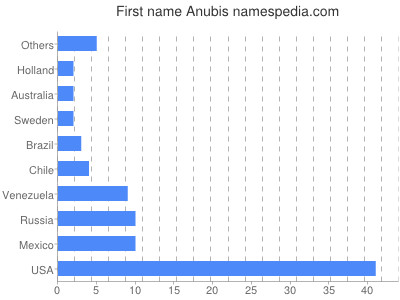 prenom Anubis