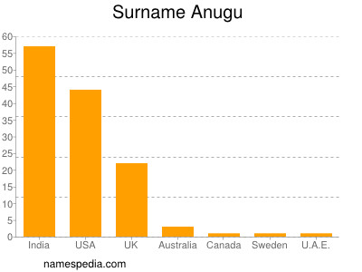 Surname Anugu