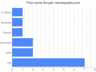 Given name Anujah