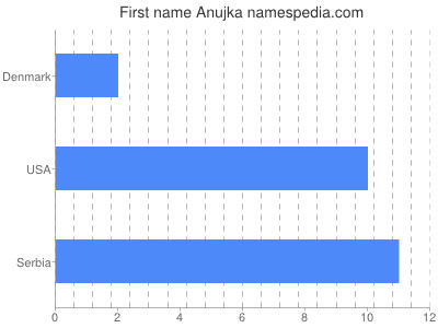 Given name Anujka