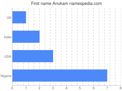 Given name Anukam