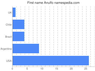 prenom Anulfo