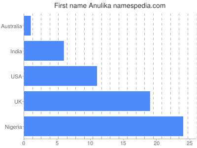 Given name Anulika