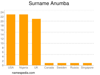 Surname Anumba