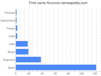 Given name Anuncia