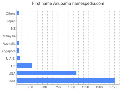 Given name Anupama
