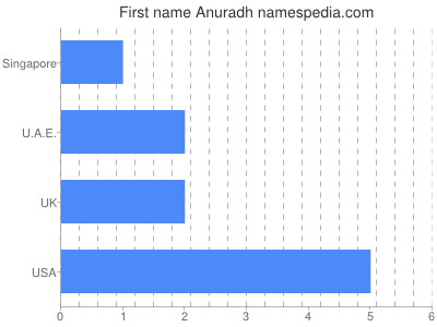 Given name Anuradh