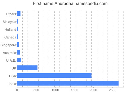 Given name Anuradha