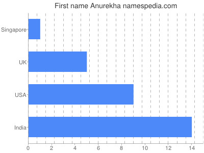 Vornamen Anurekha