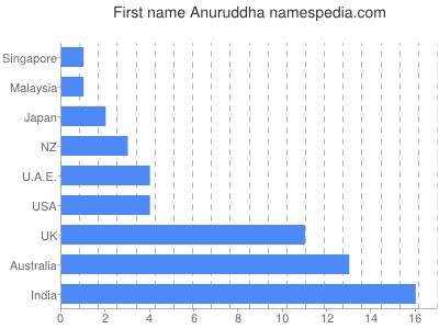 Given name Anuruddha