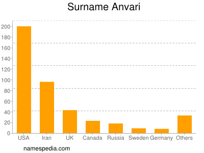 Surname Anvari