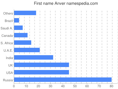 Given name Anver