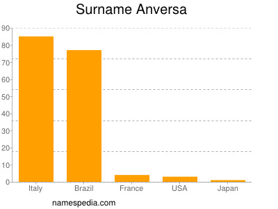 Surname Anversa