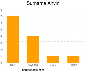 Surname Anvin