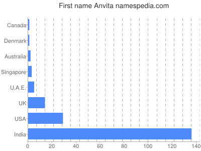 Given name Anvita