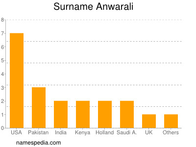 Surname Anwarali