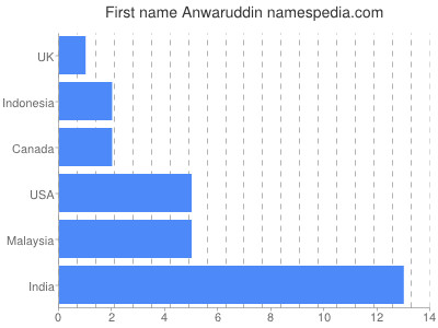 Given name Anwaruddin