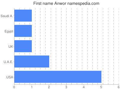 Given name Anwor