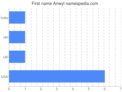 Given name Anwyl