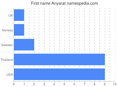Given name Anyarat