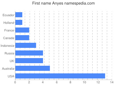 Given name Anyes