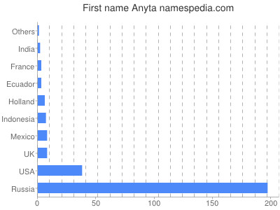 Given name Anyta