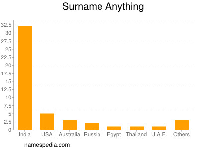 Surname Anything