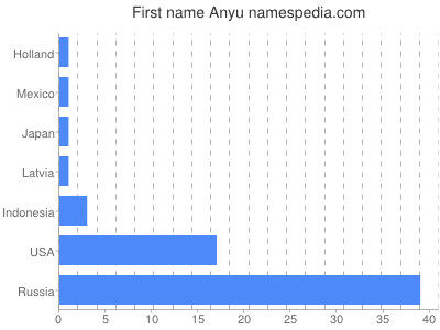 Given name Anyu