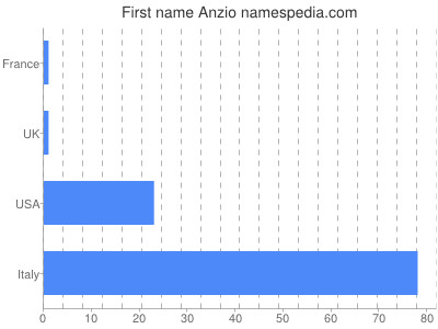 Given name Anzio