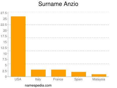 Surname Anzio