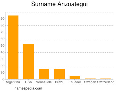 Surname Anzoategui
