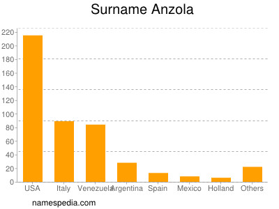 Surname Anzola